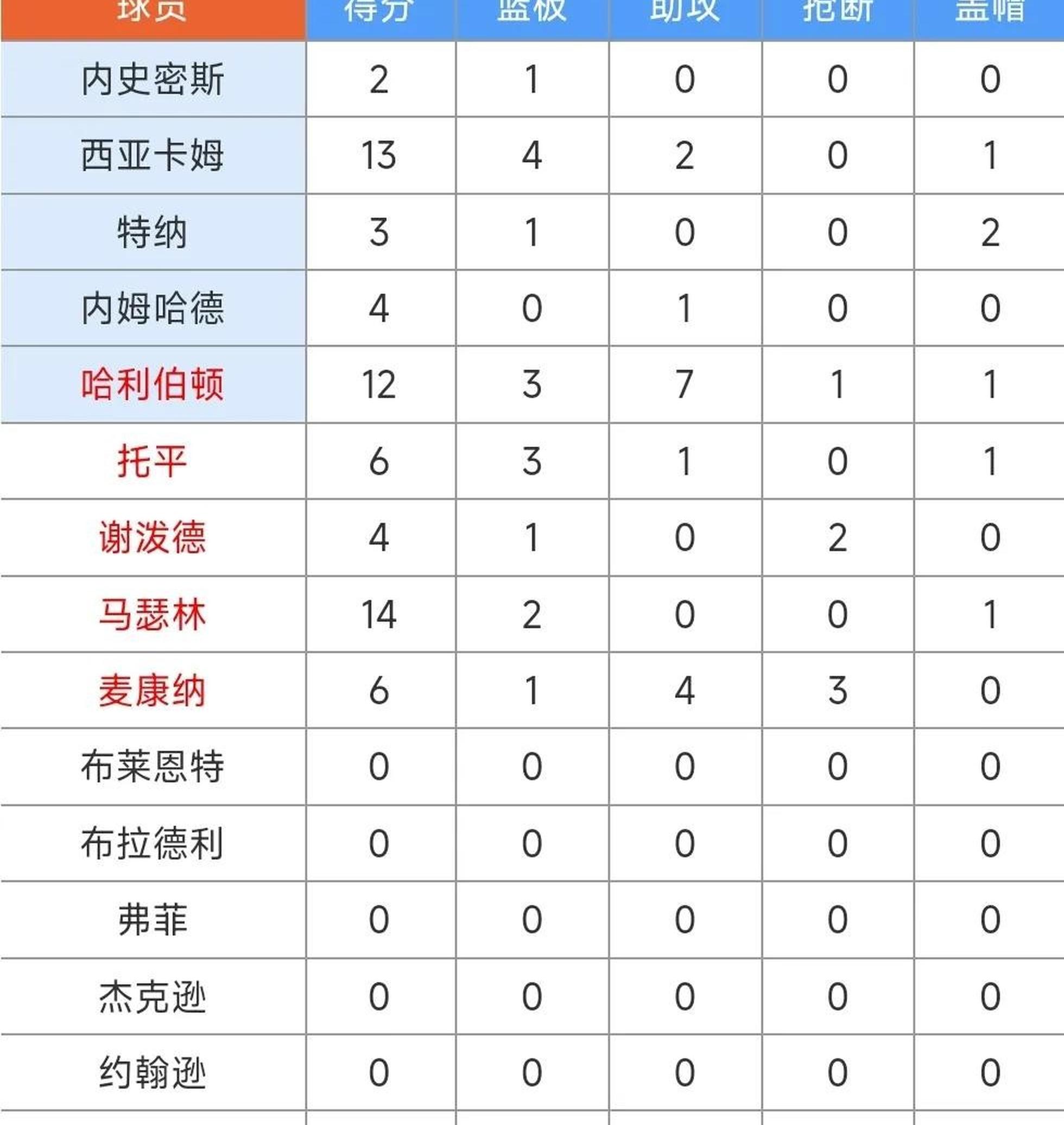 关于窗口期印第安纳步行者调整名单以备NBA常规赛,主帅复盘环节打磨,媒体盛赞,年轻球员得到机会的信息 关于窗口期印第安纳步行者调整名单以备NBA常规赛,主帅复盘环节打磨,媒体盛赞,年轻球员得到机会的信息
